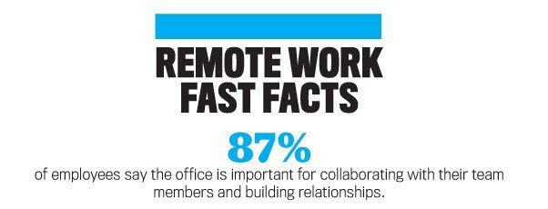 Remote work Fast Fact :
87% of employees say the office is important for collaborating with their team members and building relationships.